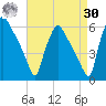 Darby Creek tide chart for Wednesday, August 30, 2023