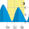 Darby Creek tide chart for Thursday, August 3, 2023