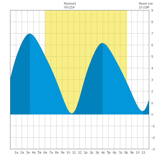 Darby Creek tide chart for Friday, August 4, 2023