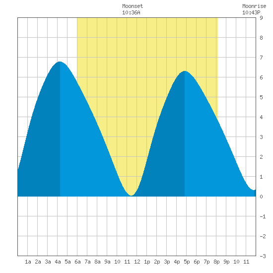 Darby Creek tide chart for Saturday, August 5, 2023