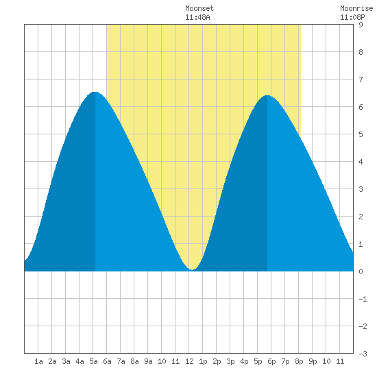Darby Creek tide chart for Sunday, August 6, 2023