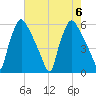 Darby Creek tide chart for Sunday, August 6, 2023