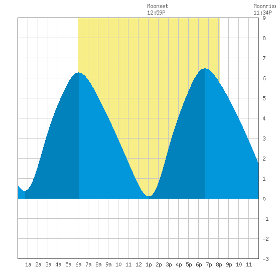 Darby Creek tide chart for Monday, August 7, 2023
