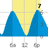 Darby Creek tide chart for Monday, August 7, 2023
