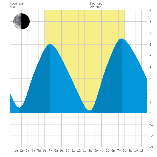 Darby Creek tide chart for Tuesday, August 8, 2023