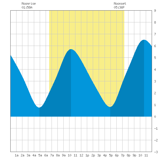 Darby Creek tide chart for Sunday, September 10, 2023
