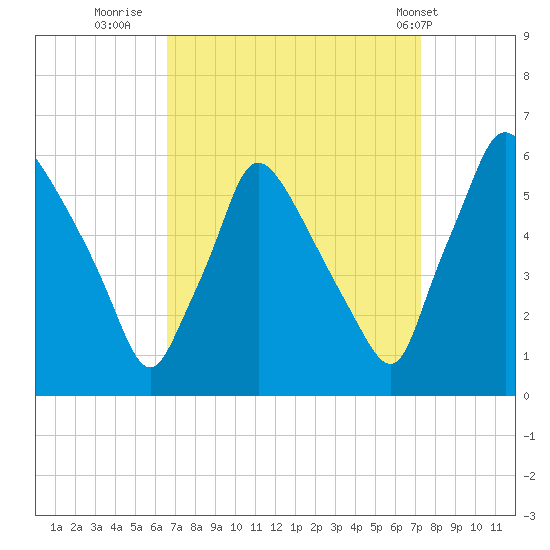 Darby Creek tide chart for Monday, September 11, 2023
