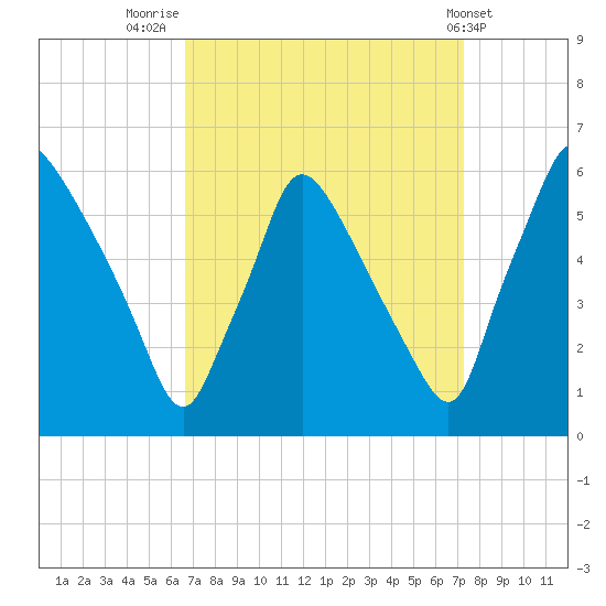 Darby Creek tide chart for Tuesday, September 12, 2023