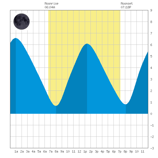 Darby Creek tide chart for Thursday, September 14, 2023