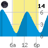 Darby Creek tide chart for Thursday, September 14, 2023