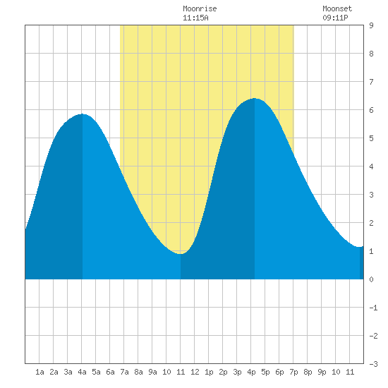 Darby Creek tide chart for Tuesday, September 19, 2023