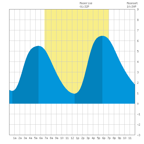 Darby Creek tide chart for Thursday, September 21, 2023