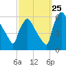 Darby Creek tide chart for Monday, September 25, 2023