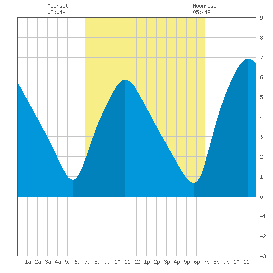 Darby Creek tide chart for Tuesday, September 26, 2023