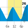 Darby Creek tide chart for Tuesday, September 26, 2023