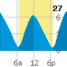 Darby Creek tide chart for Wednesday, September 27, 2023