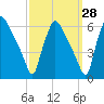Darby Creek tide chart for Thursday, September 28, 2023