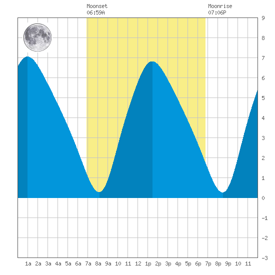 Darby Creek tide chart for Friday, September 29, 2023