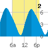 Darby Creek tide chart for Saturday, September 2, 2023