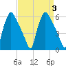 Darby Creek tide chart for Sunday, September 3, 2023