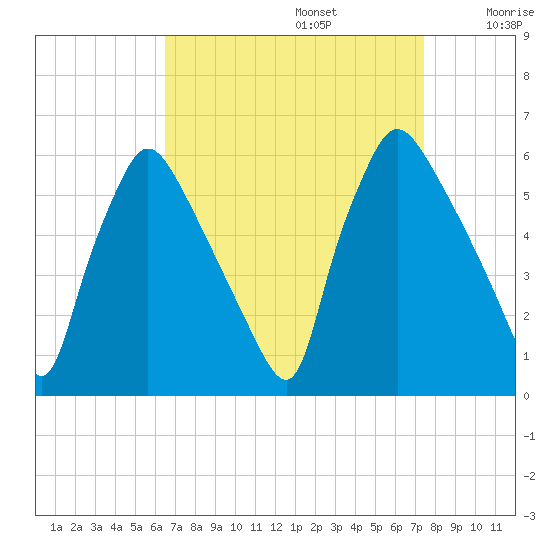 Darby Creek tide chart for Tuesday, September 5, 2023
