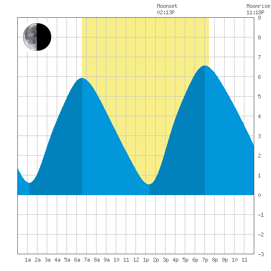 Darby Creek tide chart for Wednesday, September 6, 2023