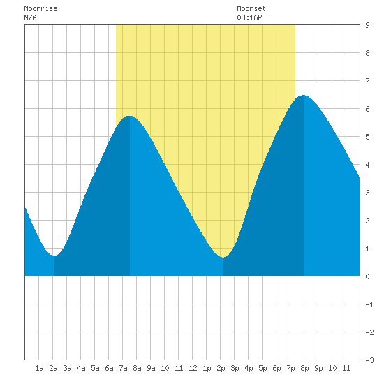 Darby Creek tide chart for Thursday, September 7, 2023