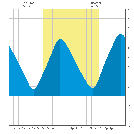 Darby Creek tide chart for Tuesday, October 10, 2023