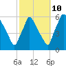 Darby Creek tide chart for Tuesday, October 10, 2023