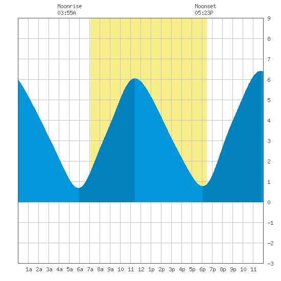 Darby Creek tide chart for Wednesday, October 11, 2023