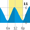 Darby Creek tide chart for Wednesday, October 11, 2023