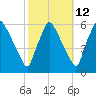 Darby Creek tide chart for Thursday, October 12, 2023