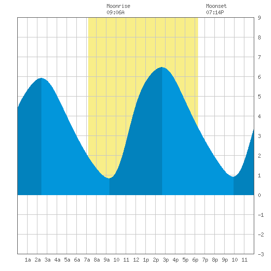 Darby Creek tide chart for Monday, October 16, 2023