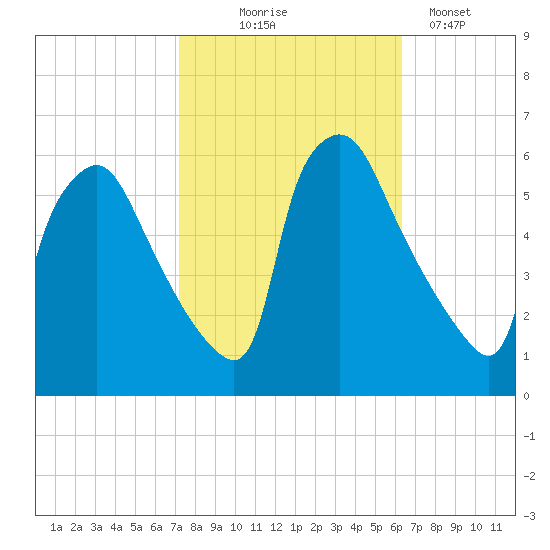 Darby Creek tide chart for Tuesday, October 17, 2023