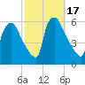 Darby Creek tide chart for Tuesday, October 17, 2023
