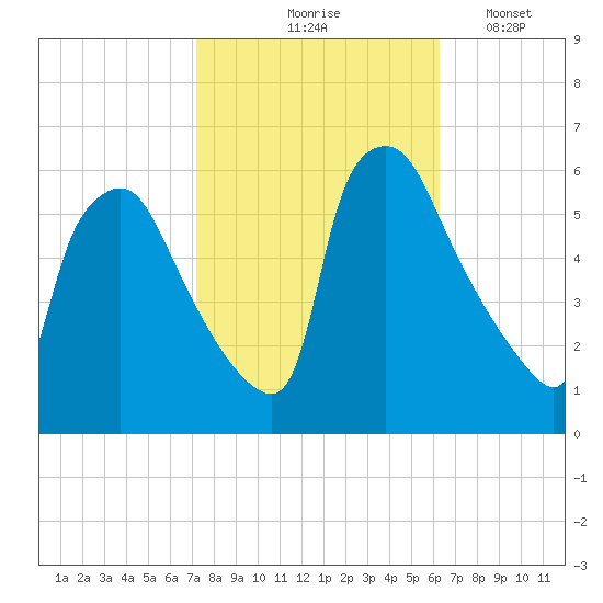 Darby Creek tide chart for Wednesday, October 18, 2023