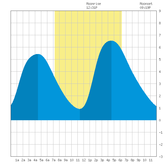 Darby Creek tide chart for Thursday, October 19, 2023
