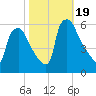 Darby Creek tide chart for Thursday, October 19, 2023