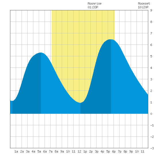 Darby Creek tide chart for Friday, October 20, 2023