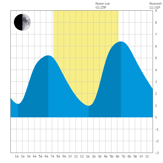 Darby Creek tide chart for Saturday, October 21, 2023