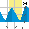 Darby Creek tide chart for Tuesday, October 24, 2023
