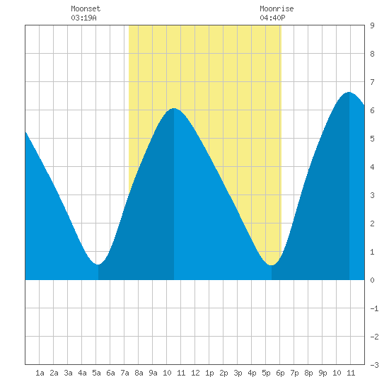 Darby Creek tide chart for Wednesday, October 25, 2023