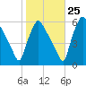 Darby Creek tide chart for Wednesday, October 25, 2023