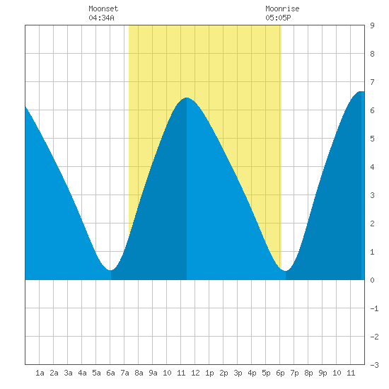 Darby Creek tide chart for Thursday, October 26, 2023