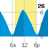 Darby Creek tide chart for Thursday, October 26, 2023