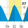 Darby Creek tide chart for Friday, October 27, 2023