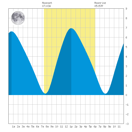 Darby Creek tide chart for Saturday, October 28, 2023