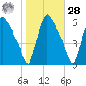 Darby Creek tide chart for Saturday, October 28, 2023