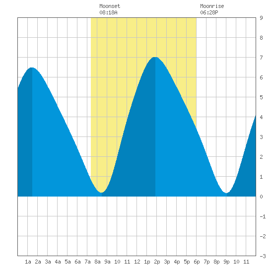 Darby Creek tide chart for Sunday, October 29, 2023