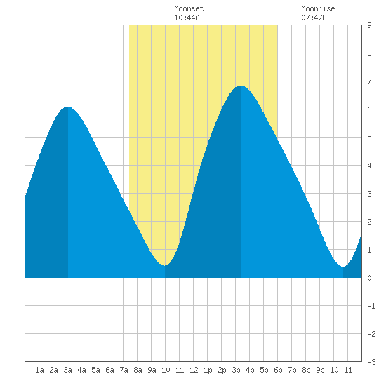 Darby Creek tide chart for Tuesday, October 31, 2023